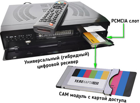 как подключить цифровое кабельное телевидение
